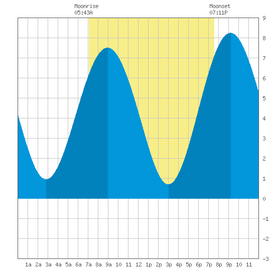 Crescent tide chart for Wednesday, September 13, 2023