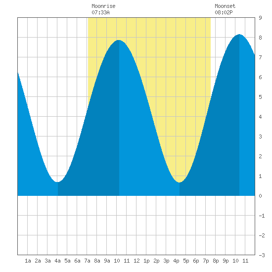 Crescent tide chart for Friday, September 15, 2023