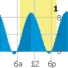 Crescent tide chart for Friday, September 1, 2023