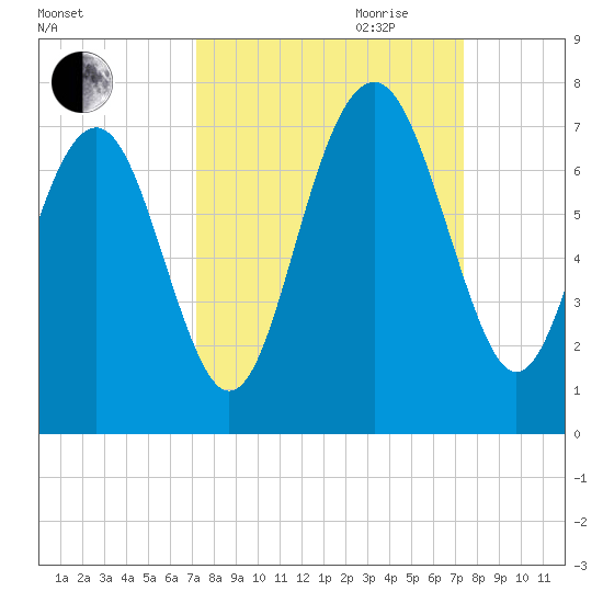 Crescent tide chart for Friday, September 22, 2023