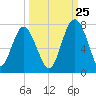 Crescent tide chart for Monday, September 25, 2023