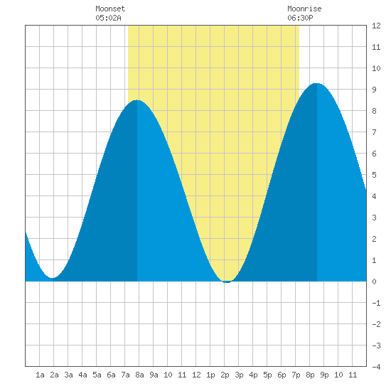 Crescent tide chart for Wednesday, September 27, 2023