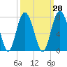 Crescent tide chart for Thursday, September 28, 2023