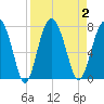 Crescent tide chart for Saturday, September 2, 2023