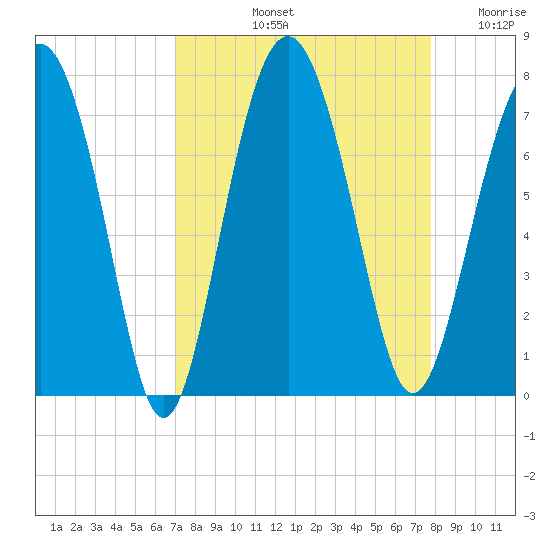 Crescent tide chart for Sunday, September 3, 2023