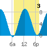 Crescent tide chart for Sunday, September 3, 2023