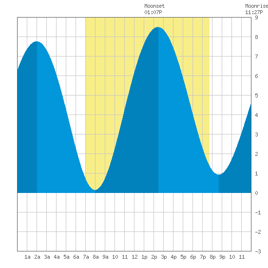 Crescent tide chart for Tuesday, September 5, 2023