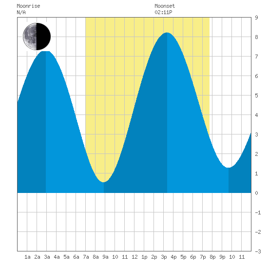 Crescent tide chart for Wednesday, September 6, 2023