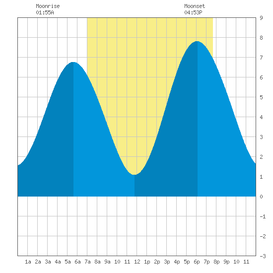 Crescent tide chart for Saturday, September 9, 2023