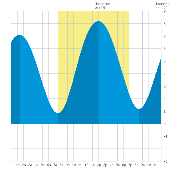 Crescent tide chart for Friday, October 20, 2023