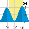 Crescent tide chart for Tuesday, October 24, 2023