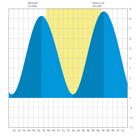 Crescent tide chart for Wednesday, October 25, 2023