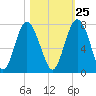 Crescent tide chart for Wednesday, October 25, 2023