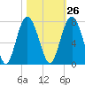 Crescent tide chart for Thursday, October 26, 2023