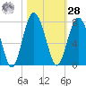 Crescent tide chart for Saturday, October 28, 2023