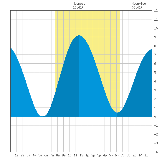Crescent tide chart for Tuesday, October 31, 2023