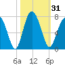 Crescent tide chart for Tuesday, October 31, 2023