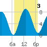 Crescent tide chart for Tuesday, October 3, 2023