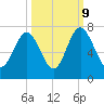 Crescent tide chart for Monday, October 9, 2023