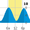 Crescent tide chart for Friday, November 10, 2023