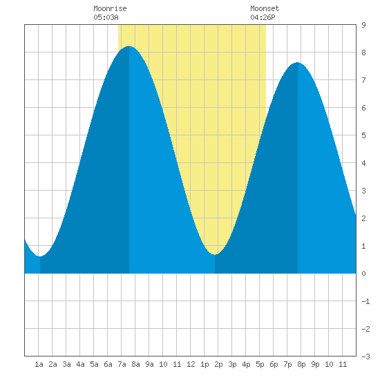Crescent tide chart for Saturday, November 11, 2023