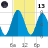 Crescent tide chart for Monday, November 13, 2023