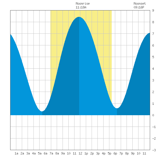 Crescent tide chart for Friday, November 17, 2023