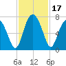 Crescent tide chart for Friday, November 17, 2023