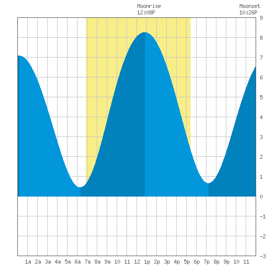 Crescent tide chart for Saturday, November 18, 2023