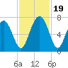 Crescent tide chart for Sunday, November 19, 2023
