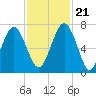 Crescent tide chart for Tuesday, November 21, 2023