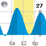 Crescent tide chart for Monday, November 27, 2023