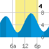 Crescent tide chart for Saturday, November 4, 2023
