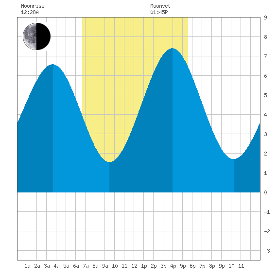 Crescent tide chart for Sunday, November 5, 2023