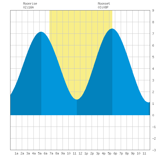 Crescent tide chart for Wednesday, November 8, 2023