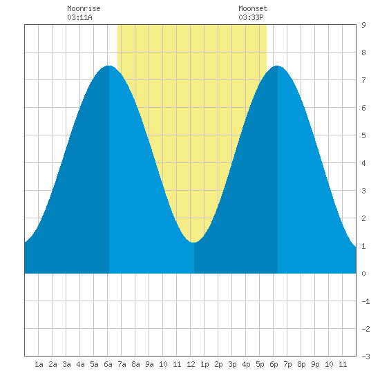 Crescent tide chart for Thursday, November 9, 2023