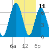 Crescent tide chart for Monday, December 11, 2023