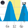 Crescent tide chart for Tuesday, December 12, 2023