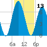 Crescent tide chart for Wednesday, December 13, 2023