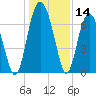 Crescent tide chart for Thursday, December 14, 2023