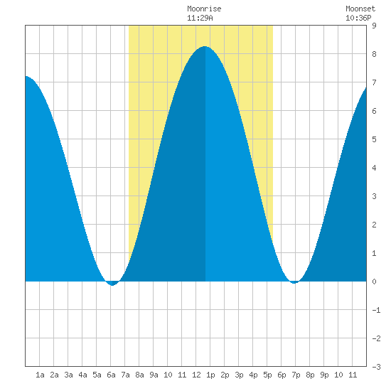 Crescent tide chart for Sunday, December 17, 2023