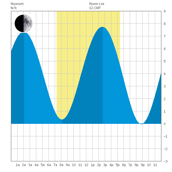 Crescent tide chart for Tuesday, December 19, 2023