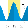 Crescent tide chart for Friday, December 1, 2023