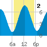 Crescent tide chart for Saturday, December 2, 2023