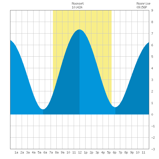 Crescent tide chart for Sunday, December 31, 2023