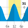 Crescent tide chart for Sunday, December 31, 2023