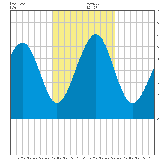 Crescent tide chart for Monday, December 4, 2023