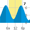Crescent tide chart for Thursday, December 7, 2023