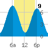 Crescent tide chart for Saturday, December 9, 2023