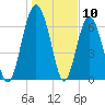 Crescent tide chart for Wednesday, January 10, 2024